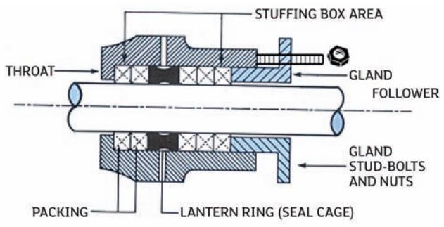 How To Avoid Compression Packing Failure 