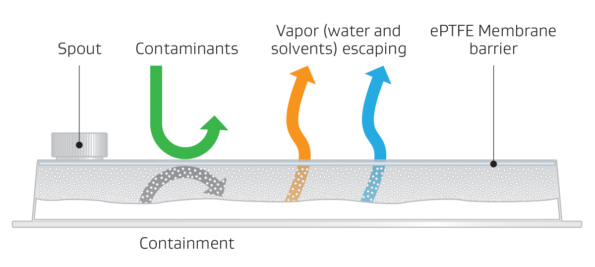 插圖顯示 GORE ePTFE 膜如何排斥污染物并允許蒸汽逸出。