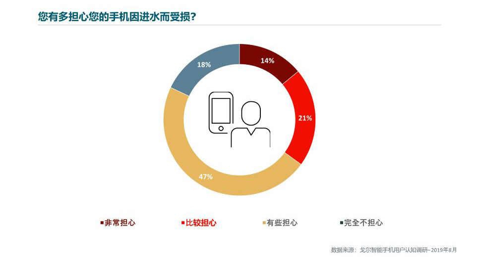 消費者擔(dān)心智能手機的防水功能