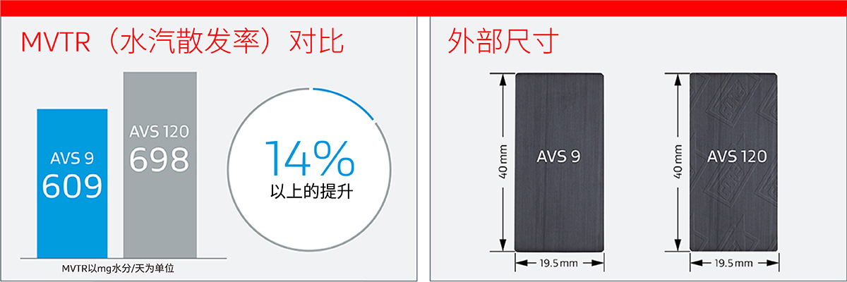 GORE汽車防水透氣產(chǎn)品AVS 120和AVS 9的擴(kuò)散性能和尺寸對比圖