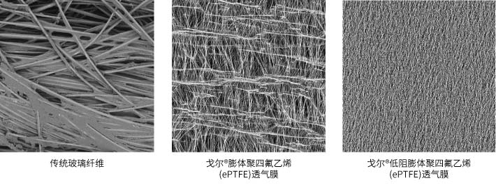 GORE低阻除塵濾袋技術(shù)優(yōu)勢(shì)