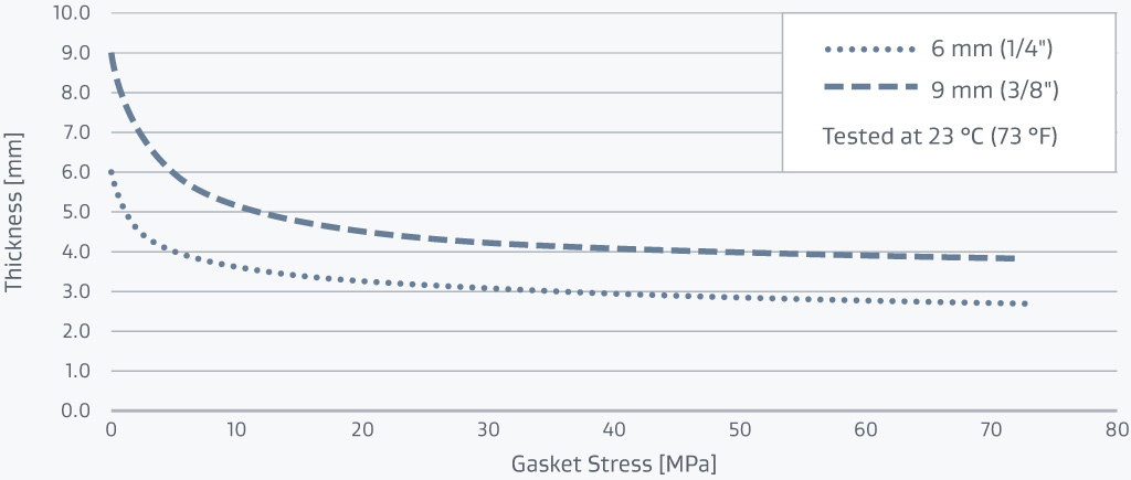 Compression Curve for GORE Gasket Tape Series 1000