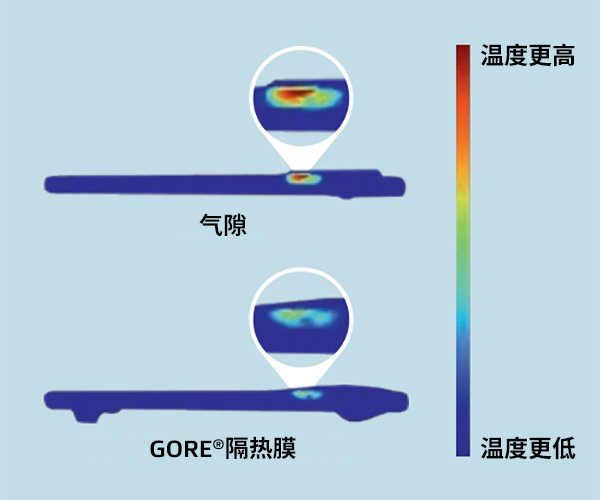 兩部智能手機(jī)的熱圖像：底部手機(jī)使用了GORE?隔熱膜，而頂部手機(jī)沒(méi)有使用。使用了GORE?隔熱膜的智能手機(jī)溫度明顯要更低。