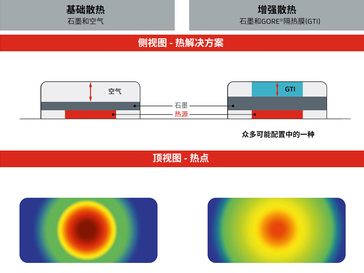 未使用GORE?隔熱膜（左側(cè)）和使用GORE?隔熱膜（右側(cè)）的熱解決方案結(jié)構(gòu)對比圖。下面，我們通過兩部智能手機(jī)的熱成像，來比較解決方案的散熱特性。