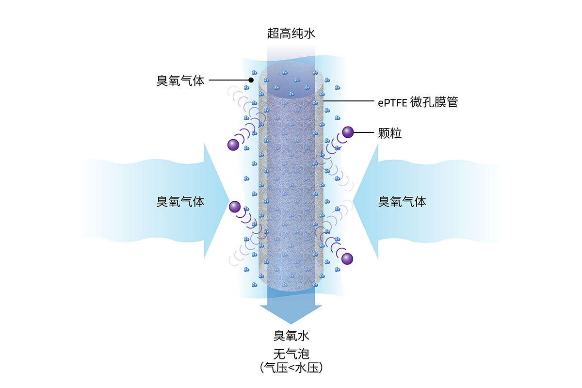 戈爾的臭氧化模組將臭氧氣體溶于高純水，以更好地去除顆粒物/金屬顆粒。