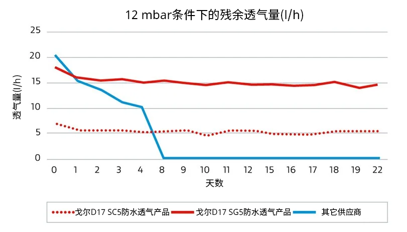 三條折線顯示了在12 mbar條件下的殘余透氣量差異：使用GORE?包裝透氣產(chǎn)品，透氣量在長達(dá)22天內(nèi)均保持一致，而其他供應(yīng)商的產(chǎn)品只能確保短短8天的透氣量。