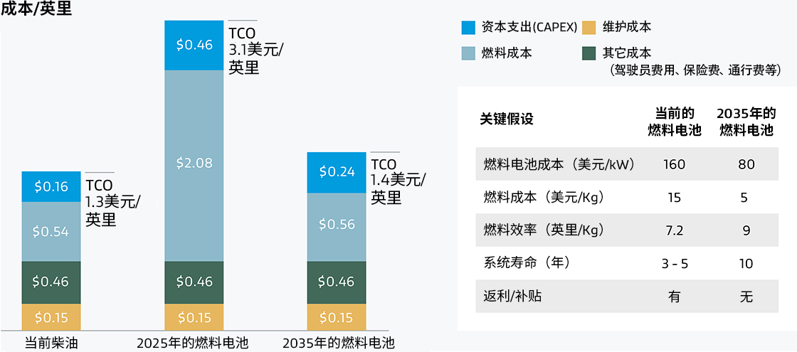 從長遠來看，燃料電池PEM可幫助汽車制造商降低總擁有成本。