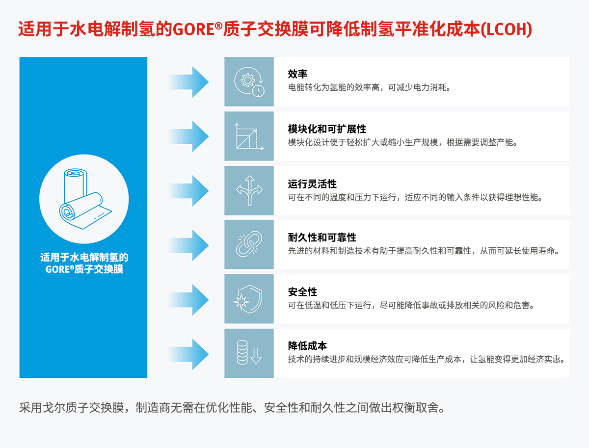 提升輸出，使氫能變得更加經(jīng)濟(jì)實(shí)惠