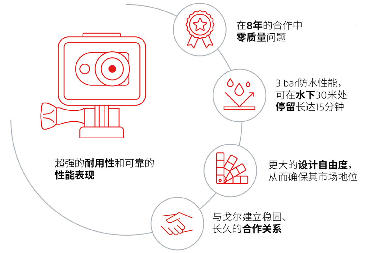 客戶通過戈爾壓力平衡透氣膜提升其運動相機防水和應對極端環(huán)境條件的性能