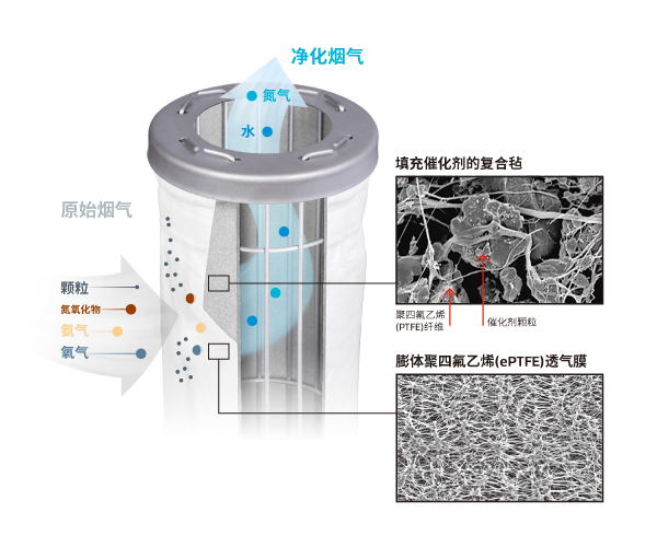 GORE? DeNOx脫硝催化濾袋技術優(yōu)勢