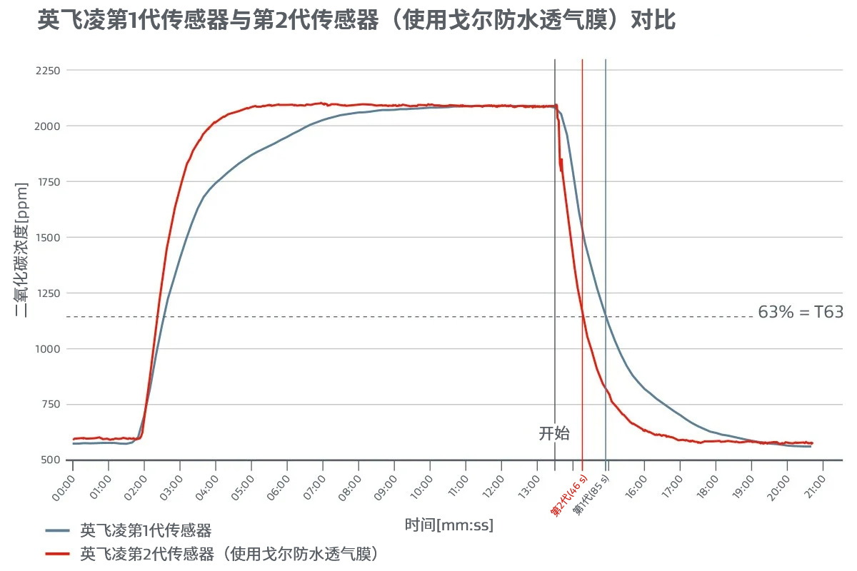 圖3：第1代（藍(lán)色）傳感器和采用戈爾防水透氣膜的第2代（紅色）傳感器的響應(yīng)時間曲線