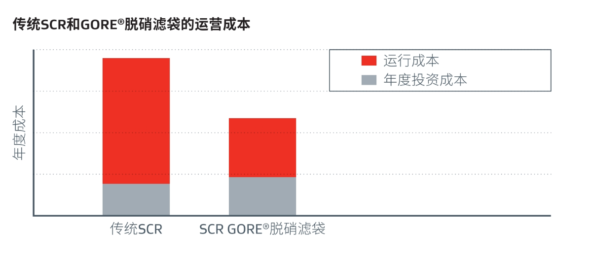 一種更先進的SCR技術——GORE? DeNOx脫硝催化濾袋