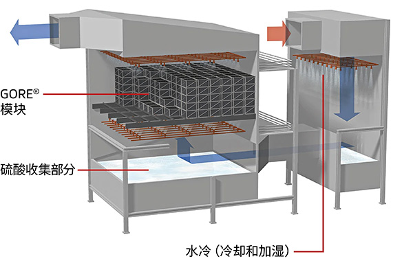 戈爾SO2排放控制系統(tǒng)，包括水冷、催化模塊和硫酸收集部分