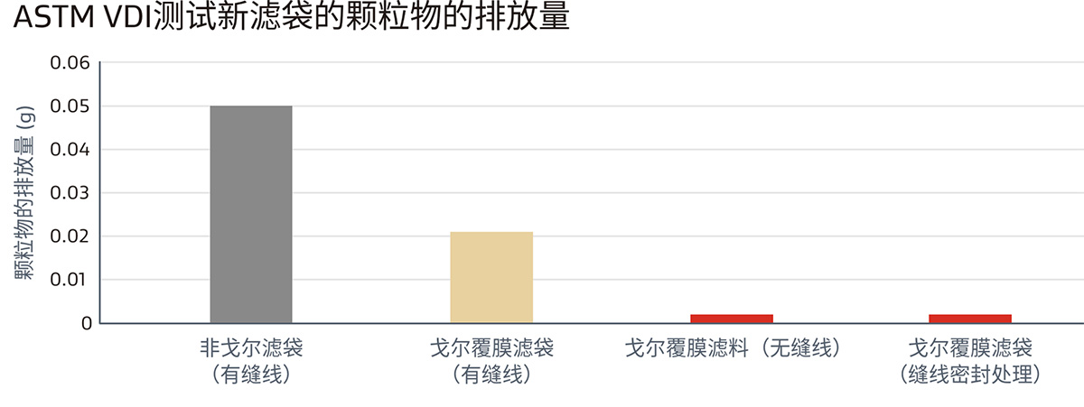 GORE?濾袋達(dá)標(biāo)海外嚴(yán)苛鋰電池環(huán)保排放要求