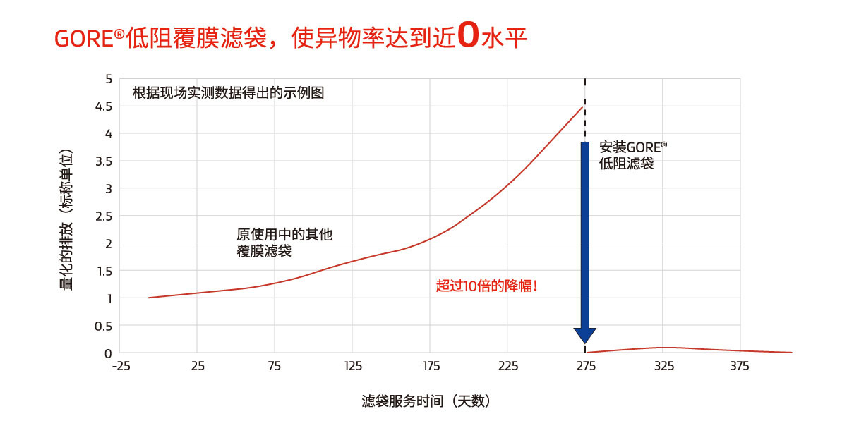 戈?duì)柕妥韪材V袋，使異物率達(dá)到近0水平