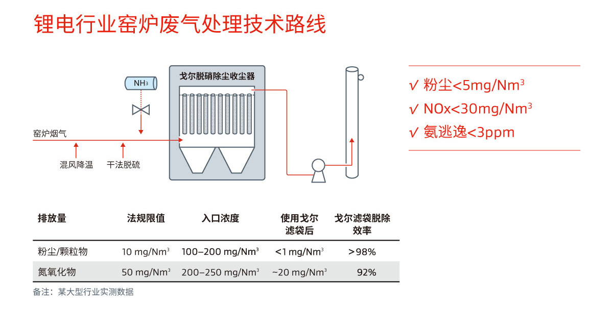 戈爾鋰電行業(yè)窯爐廢氣處理技術(shù)路線