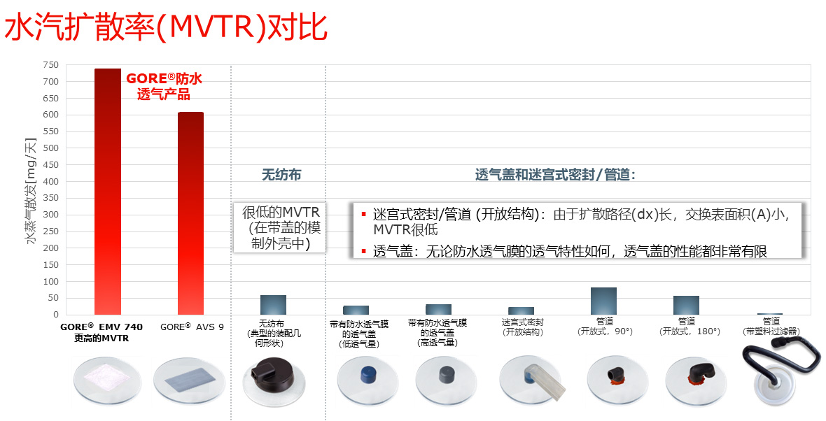 （圖) 水汽散發(fā)率（MVTR）對比