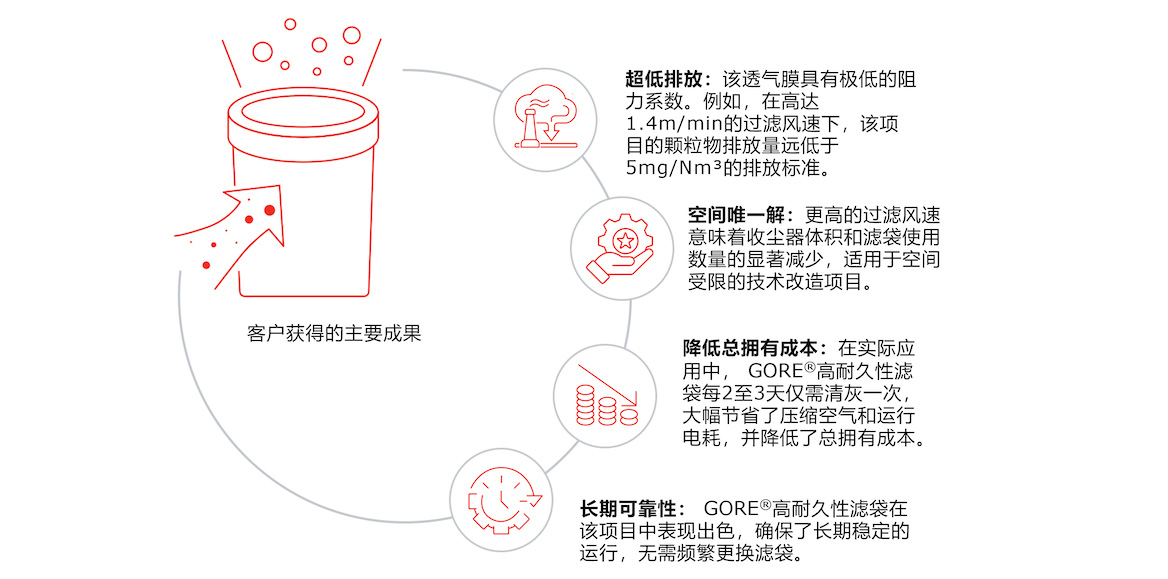 戈?duì)枮V袋打造超低排放熱風(fēng)爐示范案例，客戶獲得的煙氣脫硫項(xiàng)目主要成就