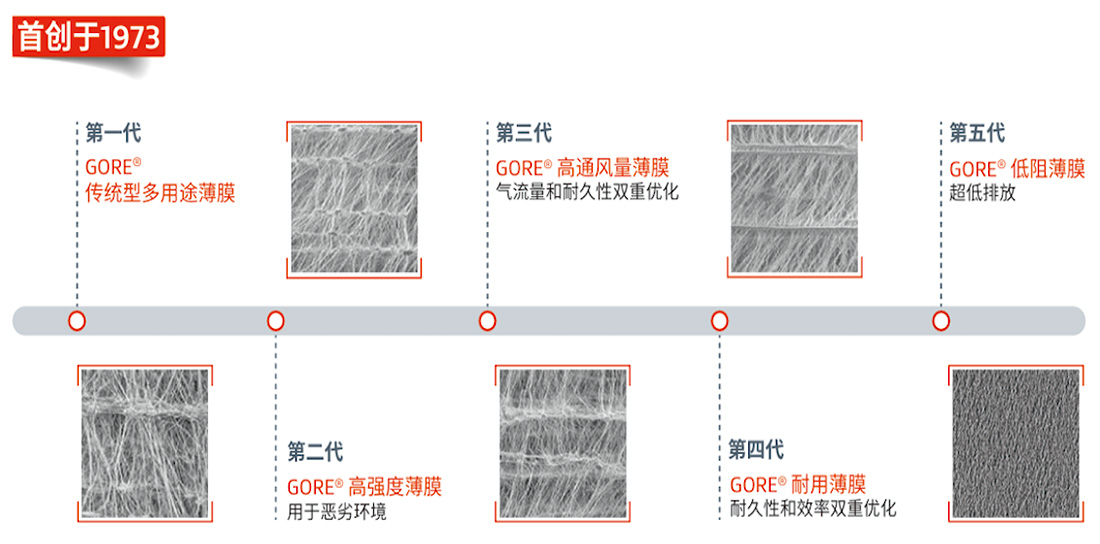 戈爾覆膜技術的發(fā)展歷程