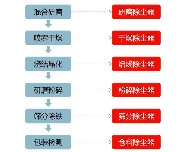 磷酸鐵鋰材料生產(chǎn)過程中除塵器的應用工藝點