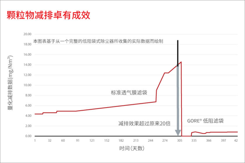 戈?duì)柕妥铻V袋除塵減排效果