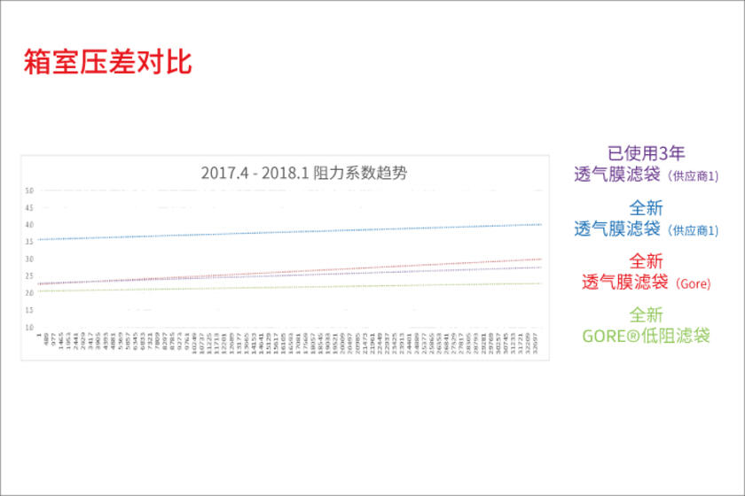 窯頭窯尾收塵袋箱室壓差對比