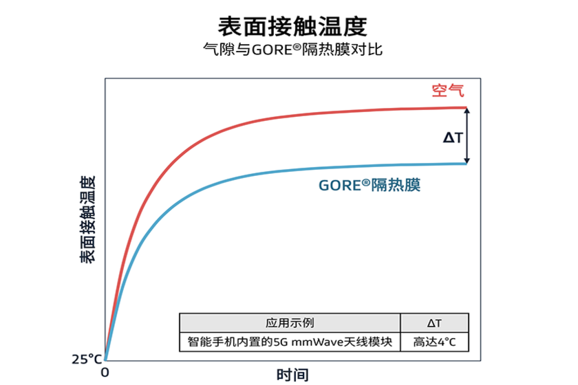 表面觸摸溫度 氣隙 對(duì)比 GORE隔熱膜