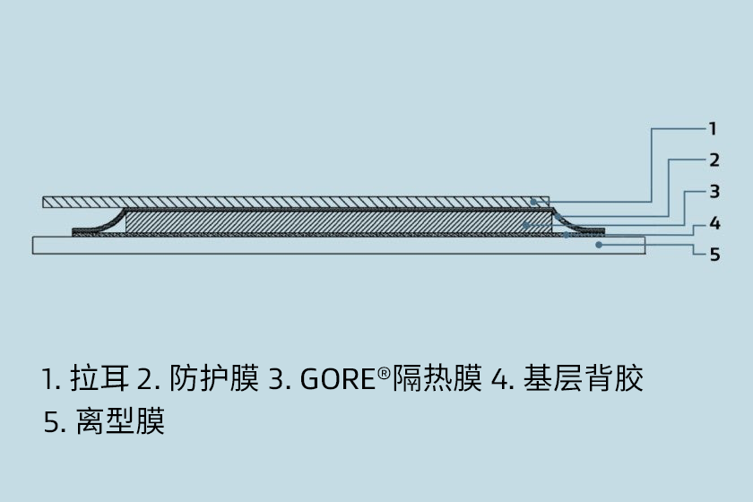 A cross section of a thermal design consisting of a base liner, a base adhesive, GORE? Thermal Insulation, a protective film and a pull tab.